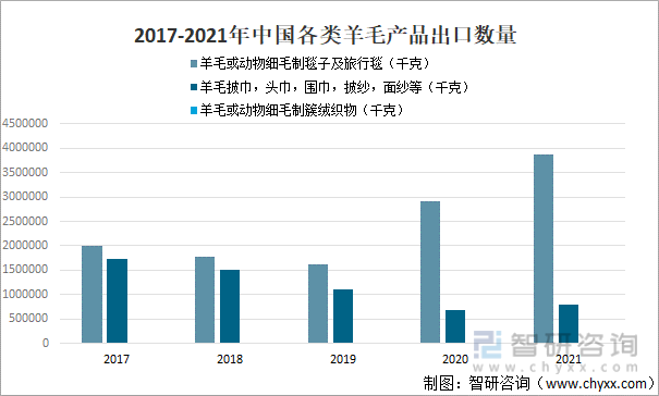 2017-2021年中国各类羊毛产品出口数量