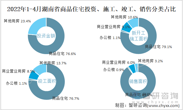 2022年1-4月湖南省商品住宅投资、施工、竣工、销售分类占比