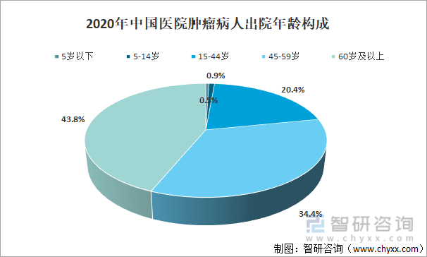 2020年中国医院肿瘤病人出院年龄构成