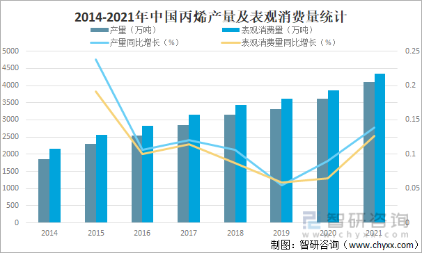 2014-2021年中国丙烯产量及表观消费量统计