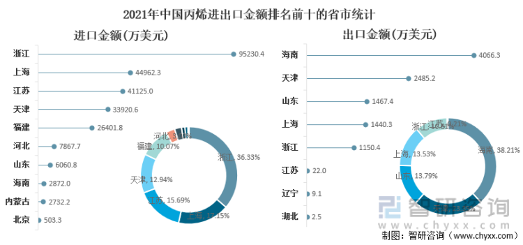 2021年中国丙烯进出口金额排名前十的省市统计