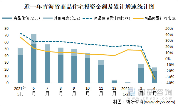 近一年青海省商品住宅投资金额及累计增速统计图