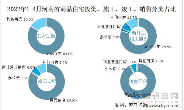 2022年1-4月河南省商品住宅投资、施工、竣工、销售分类占比