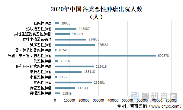 2020年中国各类恶性肿瘤出院人数