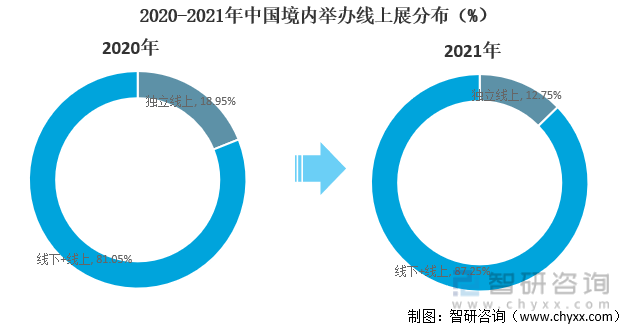 2020-2021年中国境内举办线上展分布