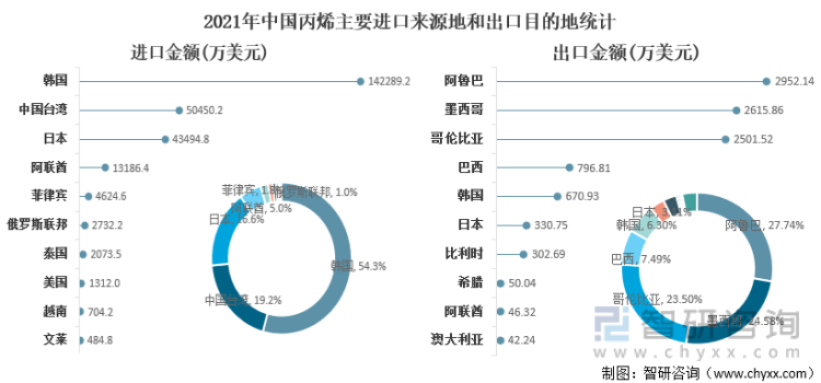 2021年中国丙烯主要进口来源地和出口目的地统计