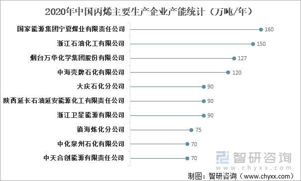 2020年中国丙烯主要生产企业产能统计（万吨/年）