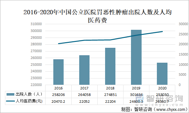 2016-2020年中国公立医院胃恶性肿瘤出院人数及人均医药费