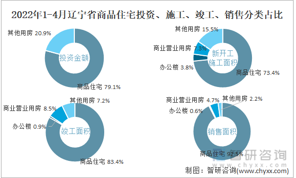 2022年1-4月辽宁省商品住宅投资、施工、竣工、销售分类占比