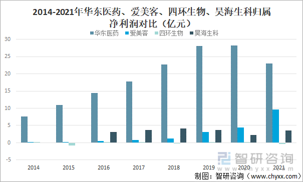 2014-2021年华东医药、爱美客、四环生物、昊海生科归属净利润对比（亿元）
