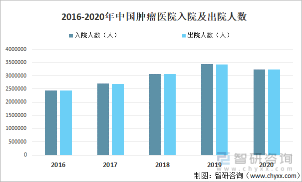2016-2020年中国肿瘤医院入院及出院人数