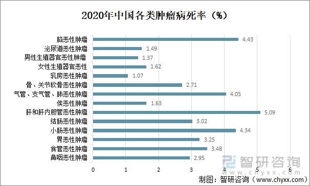2020年中国各类肿瘤病死率