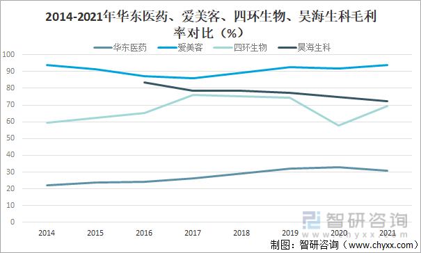 2014-2021年华东医药、爱美客、四环生物、昊海生科毛利率对比（%）