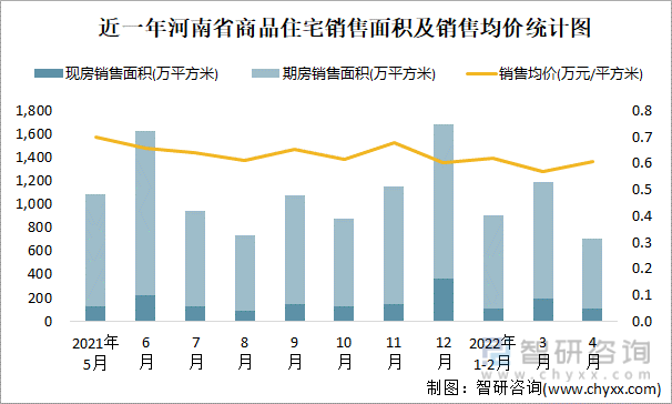 近一年河南省商品住宅销售面积及销售均价统计图