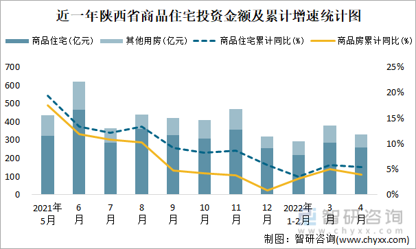 近一年陕西省商品住宅投资金额及累计增速统计图
