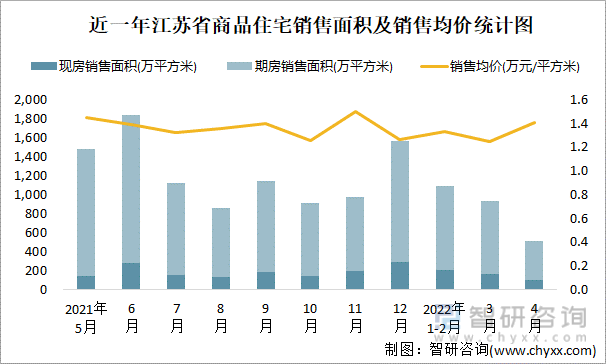 近一年江苏省商品住宅销售面积及销售均价统计图