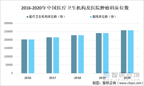 2016-2020年中国医疗卫生机构及医院肿瘤科床位数