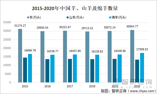 2015-2020年中国羊、山羊及绵羊数量