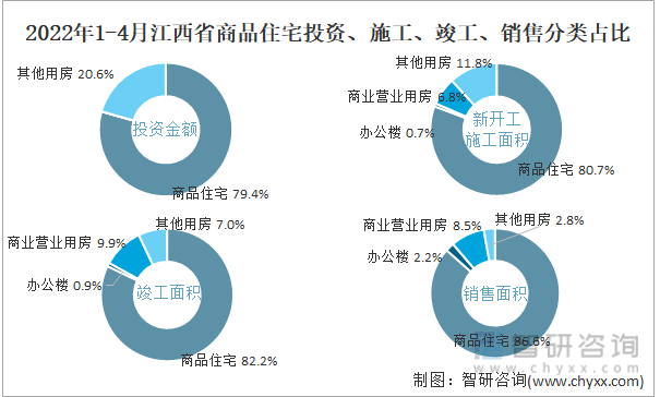 2022年1-4月江西省商品住宅投资、施工、竣工、销售分类占比