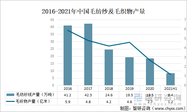 2016-2021年中国毛纺纱及毛织物产量