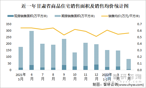 近一年甘肃省商品住宅销售面积及销售均价统计图
