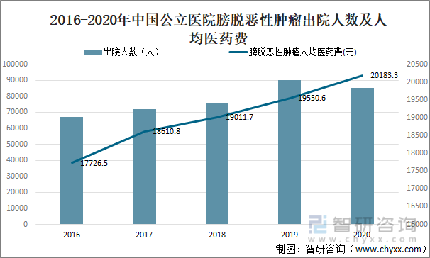 2016-2020年中国公立医院膀脱恶性肿瘤出院人数及人均医药费