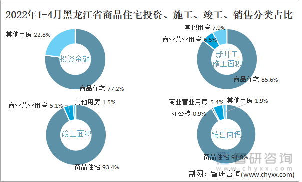2022年1-4月黑龙江省商品住宅投资、施工、竣工、销售分类占比