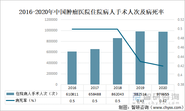 2016-2020年中国肿瘤医院住院病人手术人次及病死率
