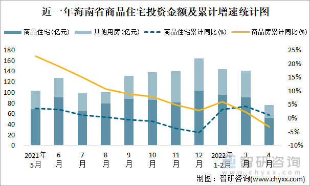 近一年海南省商品住宅投资金额及累计增速统计图