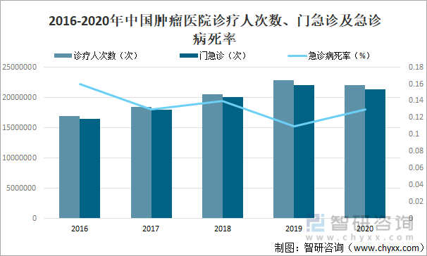 2016-2020年中国肿瘤医院诊疗人次数、门急诊及急诊病死率
