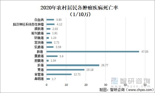 2020年中国农村居民各肿瘤疾病别死亡率