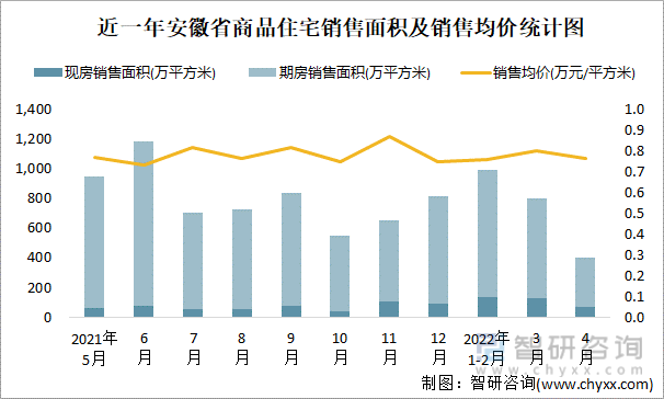 近一年安徽省商品住宅销售面积及销售均价统计图