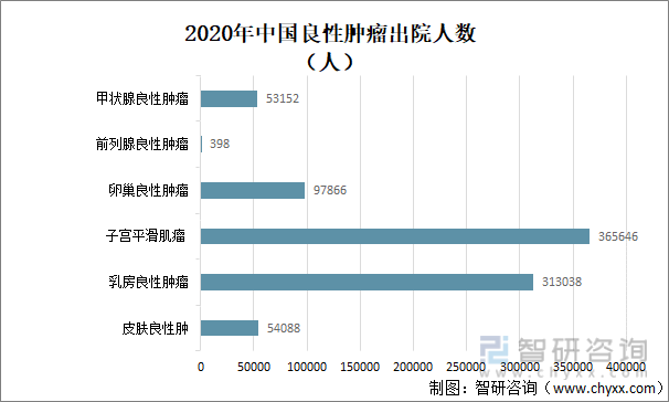 2020年中国良性肿瘤出院人数