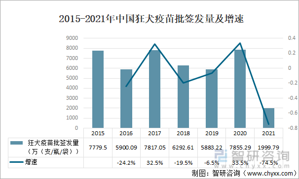 2015-2021年中国狂犬疫苗批签发量及增速