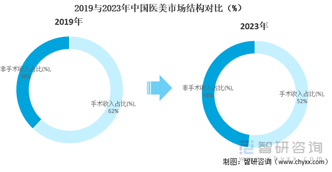 2019与2023年中国医美市场结构对比（%）