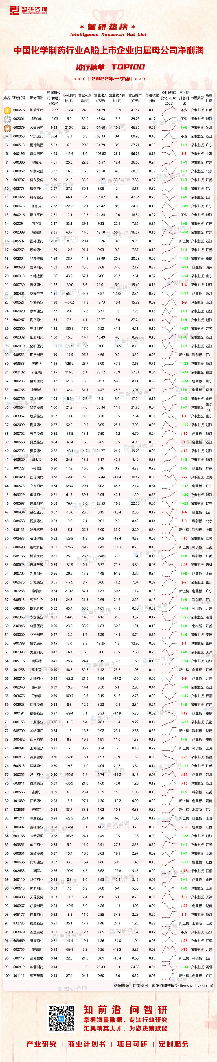 0627：中国化学制药行业A股上市企业净利润-带二维码-有网址