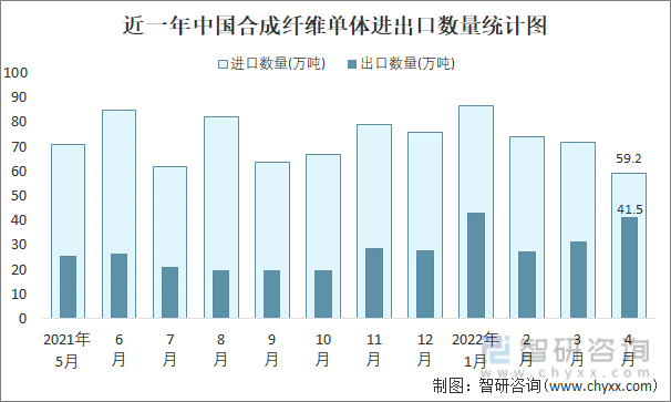 近一年中国合成纤维单体进出口数量统计图