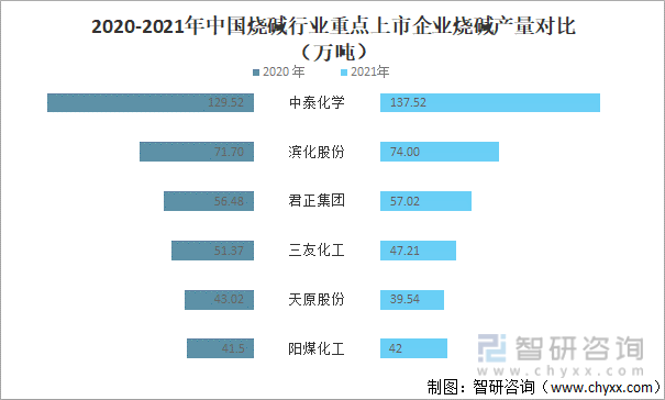 2020-2021年中国烧碱行业重点上市企业烧碱产量对比（万吨）