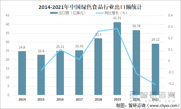 2014-2021年中国绿色食品行业出口额统计