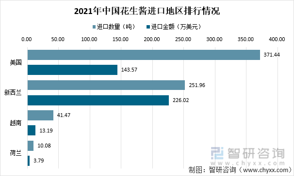 2021年中国花生酱进口地区排行情况
