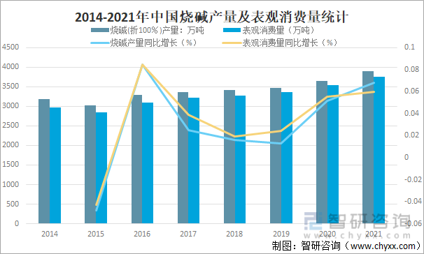 2014-2021年中国烧碱产量及表观消费量统计