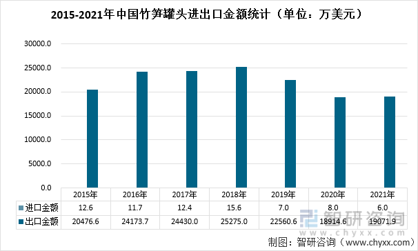 2015-2021年中国竹笋罐头进出口金额统计（单位：万美元）