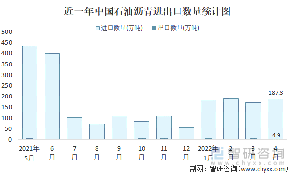 近一年中国石油沥青进出口数量统计图