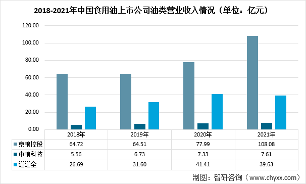 2018-2021年中国食用油上市公司油类营业收入情况（单位：亿元）