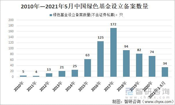2010年—2021年5月中国绿色基金设立备案数量(不含证券私募)