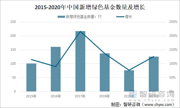 2018-2020年中国新增绿色基金数量及增长