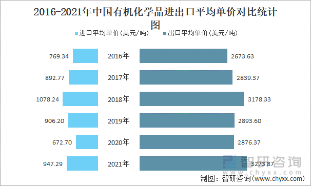 2016-2021年中国有机化学品进出口平均单价对比统计图