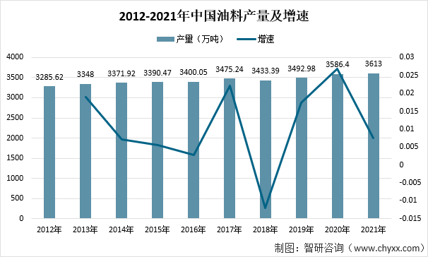 2012-2021年中国油料产量及增速