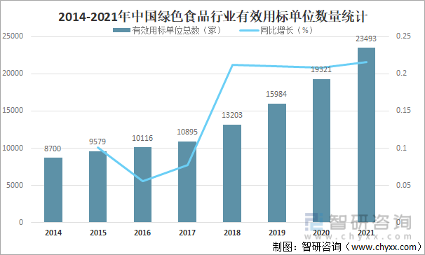 2014-2021年中国绿色食品行业有效用标单位数量统计
