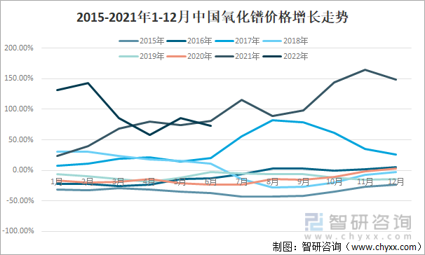 2015-2021年1-12月中国氧化镨价格增长走势